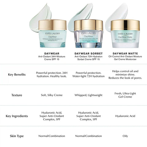 DayWear Moisturizer Anti-Oxidant 72H-Hydration Sorbet Creme SPF 15